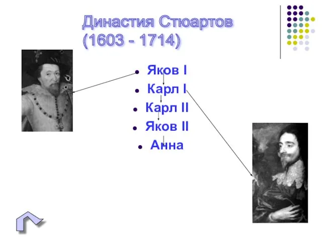 Яков I Карл I Карл II Яков II Анна Династия Стюартов (1603 - 1714)