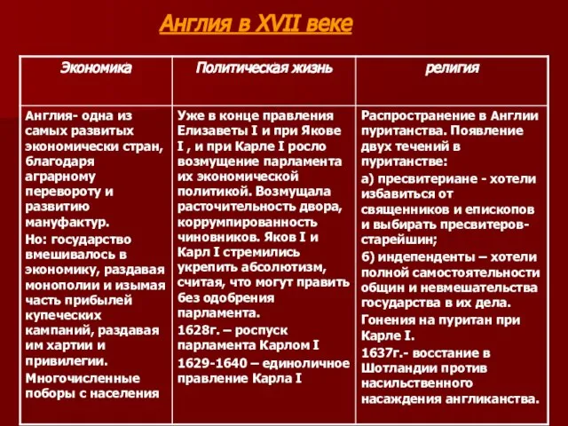 Англия в XVII веке