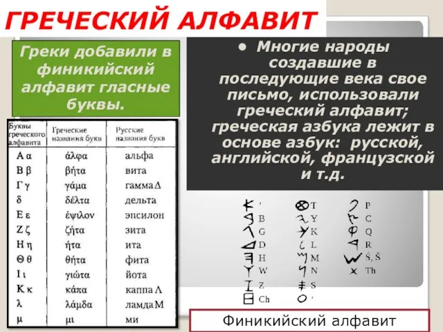 ГРЕЧЕСКИЙ АЛФАВИТ Греки добавили в финикийский алфавит гласные буквы. Многие народы создавшие