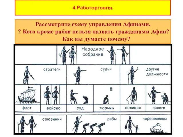 Рассмотрите схему управления Афинами. ? Кого кроме рабов нельзя назвать гражданами Афин?