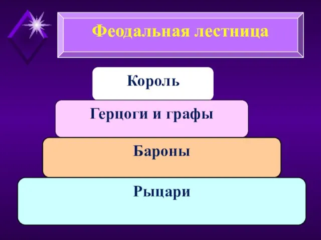 Феодальная лестница Король Герцоги и графы Бароны Рыцари