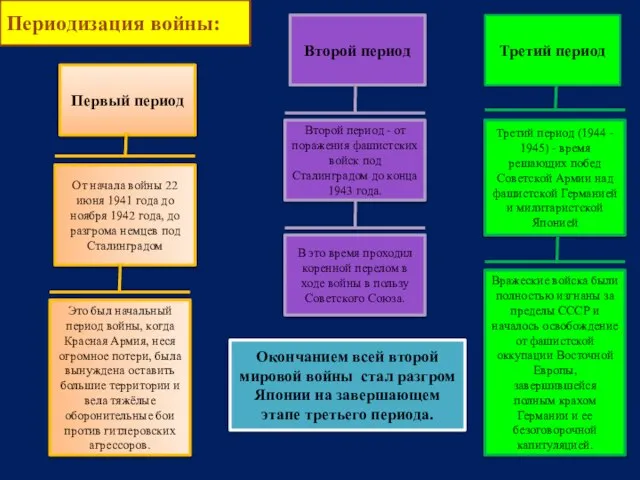 Периодизация войны: Первый период От начала войны 22 июня 1941 года до