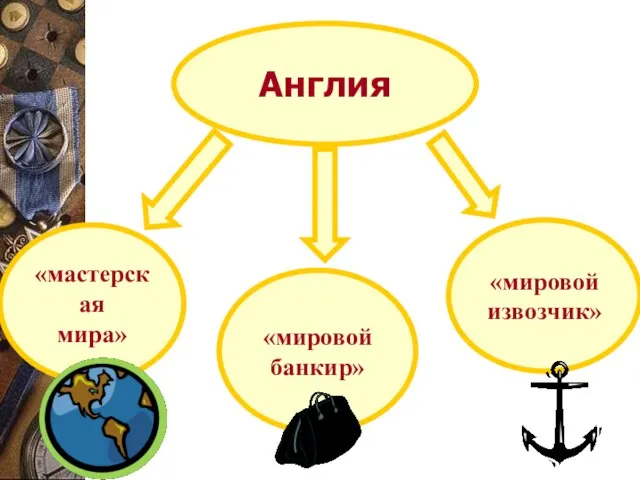 Англия «мастерская мира» «мировой извозчик» «мировой банкир»