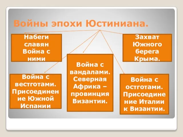 Войны эпохи Юстиниана. Набеги славян Война с ними Война с вестготами. Присоединение