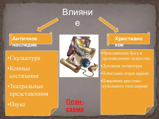 Античное наследие Христианское Скульптура Конные состязания Театральные представления Наука Прославление Бога в