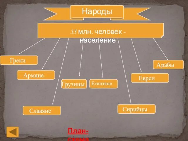 35 млн. человек - население Греки Армяне Славяне Грузины Сирийцы Евреи Арабы Египтяне Народы План-схема