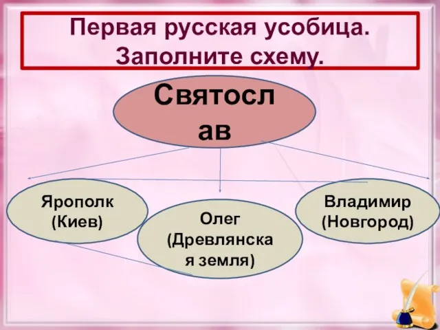 Первая русская усобица. Заполните схему. Святослав Ярополк (Киев) Олег (Древлянская земля) Владимир (Новгород)