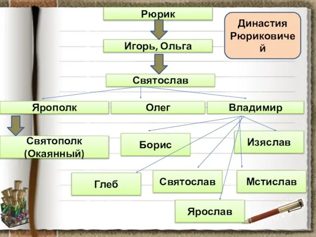 Рюрик Святослав Борис Игорь, Ольга Ярополк Владимир Святополк (Окаянный) Олег Династия Рюриковичей