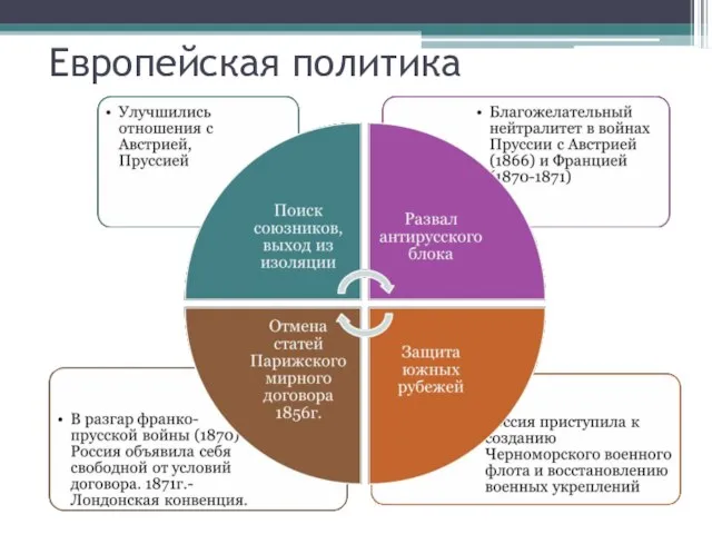 Европейская политика Отмена статей Парижского договора