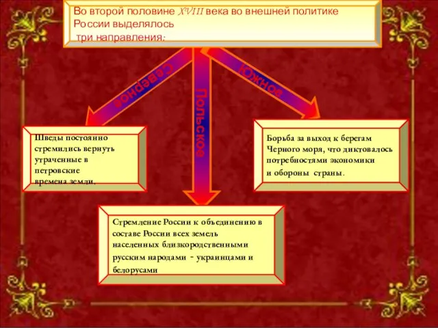 Северное Северное Польское Южное Шведы постоянно стремились вернуть утраченные в петровские времена