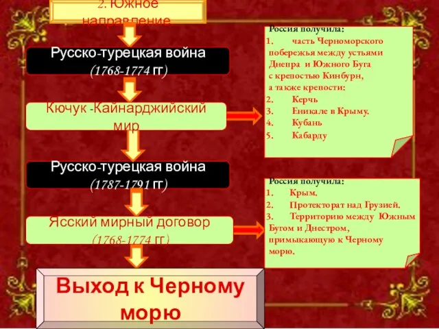 2. Южное направление. 2. Южное направление. Русско-турецкая война (1768-1774 гг) Русско-турецкая война