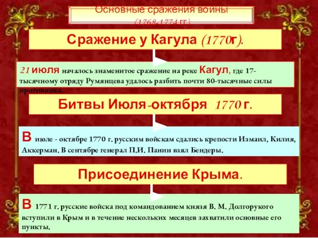 21 июля началось знаменитое сражение на реке Кагул, где 17-тысячному отряду Румянцева