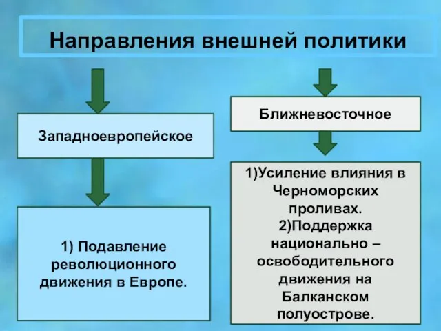 Направления внешней политики Западноевропейское Ближневосточное 1) Подавление революционного движения в Европе. 1)Усиление