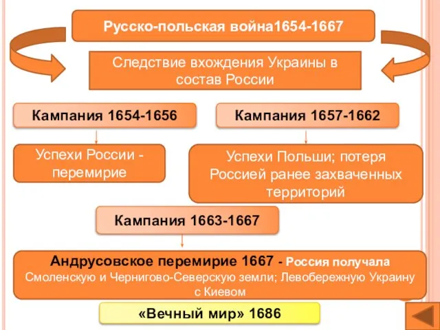 Русско-польская война1654-1667 Следствие вхождения Украины в состав России Кампания 1654-1656 Кампания 1657-1662