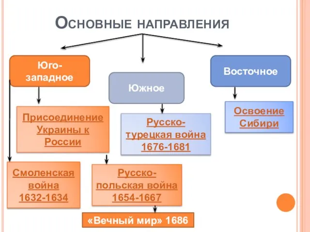 Основные направления Юго-западное Южное Восточное Присоединение Украины к России Русско-польская война 1654-1667
