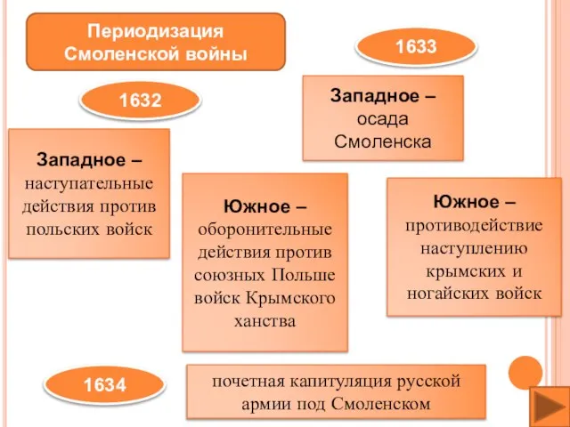 Периодизация Смоленской войны 1632 Западное – наступательные действия против польских войск Южное