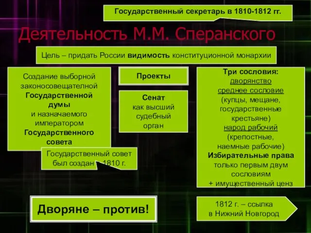 Деятельность М.М. Сперанского Государственный секретарь в 1810-1812 гг. Цель – придать России