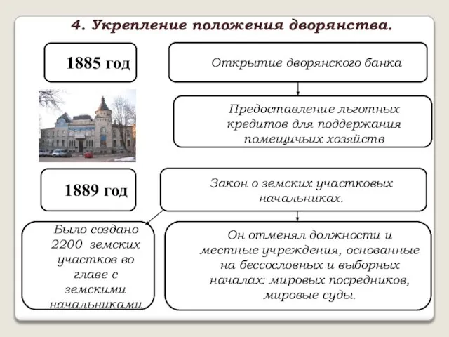 4. Укрепление положения дворянства. 1885 год Открытие дворянского банка Предоставление льготных кредитов