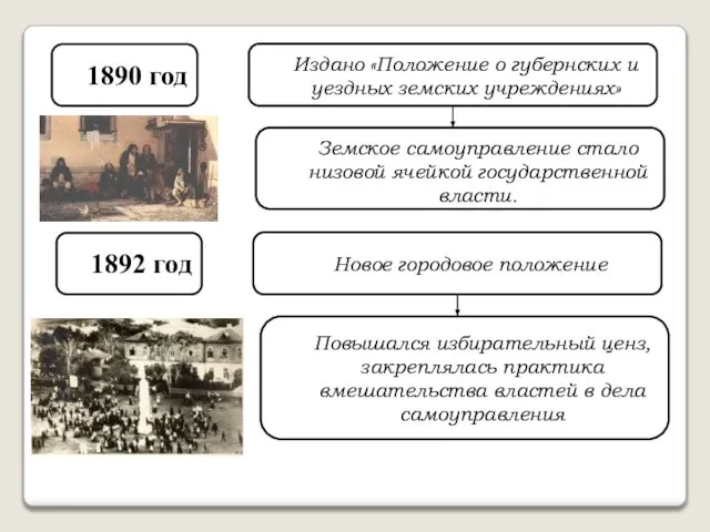 1890 год Издано «Положение о губернских и уездных земских учреждениях» Земское самоуправление