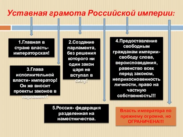 Уставная грамота Российской империи: 1.Главная в стране власть- императорская! 2.Создание парламента, без