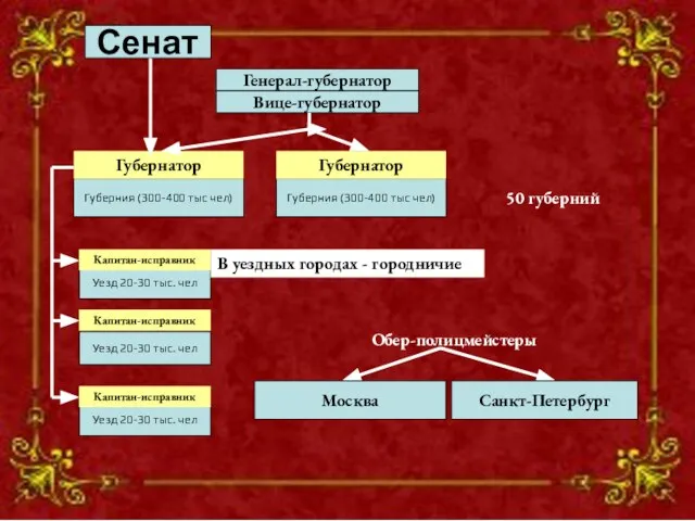 Генерал-губернатор Вице-губернатор Губерния (300-400 тыс чел) Уезд 20-30 тыс. чел Губерния (300-400