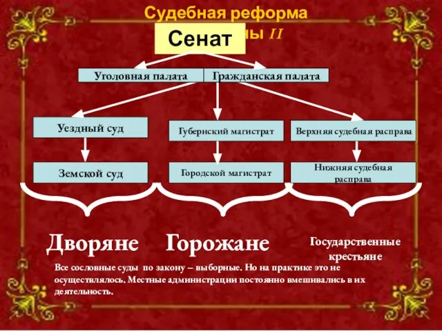 Уездный суд Земской суд Дворяне Горожане Городской магистрат Губернский магистрат Государственные крестьяне