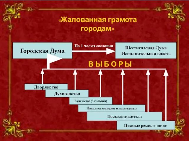 Дворянство Купечество (3 гильдии) Духовенство Посадские жители Именитые граждане и капиталисты Цеховые