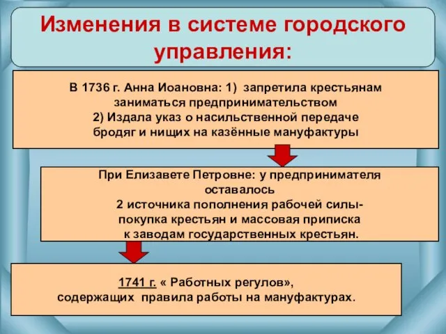 Изменения в системе городского управления: В 1736 г. Анна Иоановна: 1) запретила