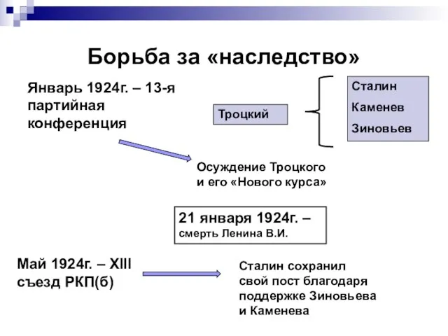 Борьба за «наследство» 21 января 1924г. – смерть Ленина В.И. Май 1924г.