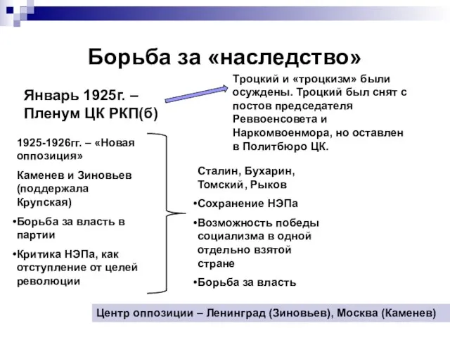 Борьба за «наследство» Январь 1925г. – Пленум ЦК РКП(б) Троцкий и «троцкизм»