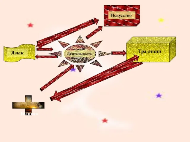 Язык Деятельность Традиции Религия Искусство