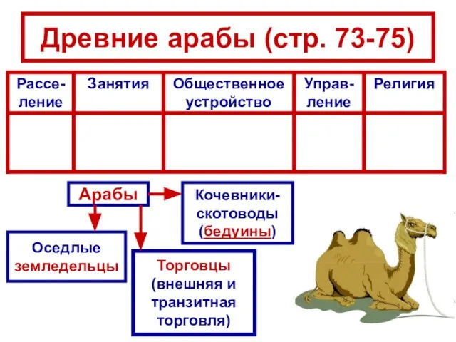 Древние арабы (стр. 73-75) Арабы Оседлые земледельцы Кочевники- скотоводы (бедуины) Торговцы (внешняя и транзитная торговля)