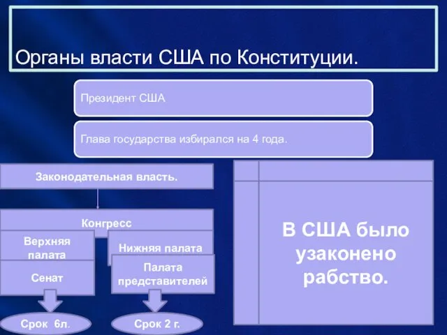 Органы власти США по Конституции. Законодательная власть. Конгресс Верхняя палата Нижняя палата