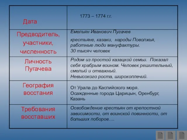 1773 – 1774 г.г. Освобождение крестьян от крепостной зависимости, от воинской повинности,