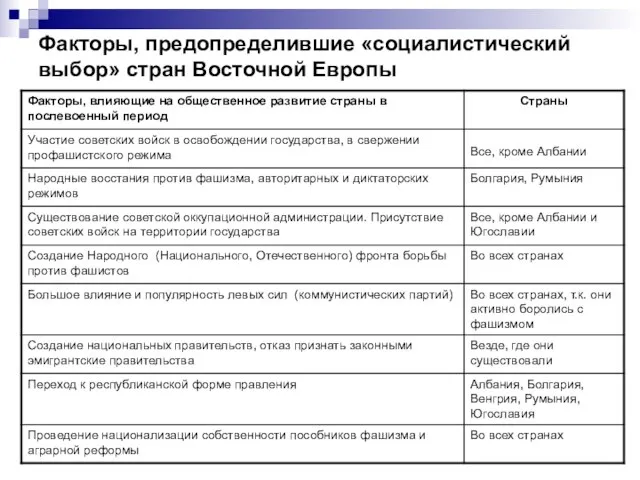 Факторы, предопределившие «социалистический выбор» стран Восточной Европы