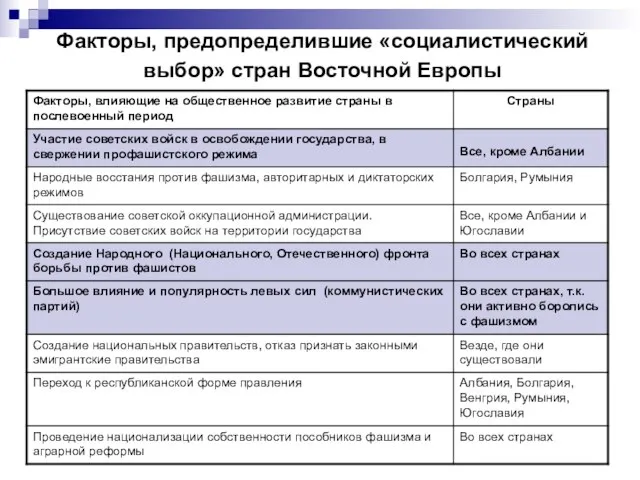 Факторы, предопределившие «социалистический выбор» стран Восточной Европы