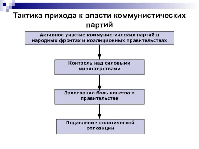 Тактика прихода к власти коммунистических партий Активное участие коммунистических партий в народных