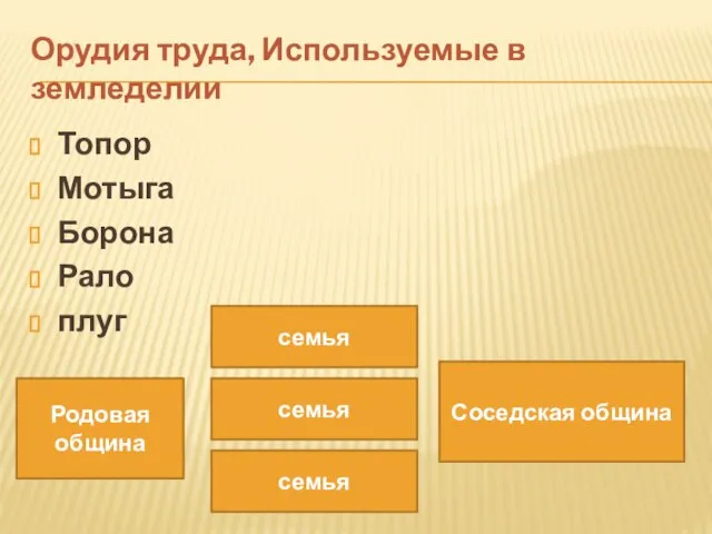 Орудия труда, Используемые в земледелии Топор Мотыга Борона Рало плуг Родовая община