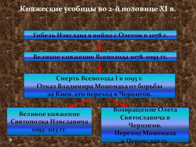 Княжеские усобицы во 2-й половине XI в. Гибель Изяслава в войне с