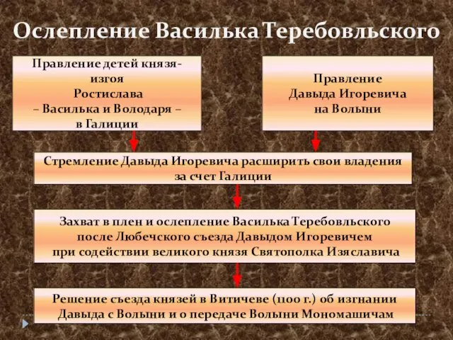 Ослепление Василька Теребовльского Правление детей князя-изгоя Ростислава – Василька и Володаря –