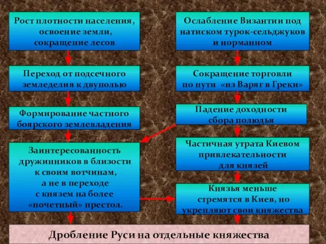 Рост плотности населения, освоение земли, сокращение лесов Ослабление Византии под натиском турок-сельджуков