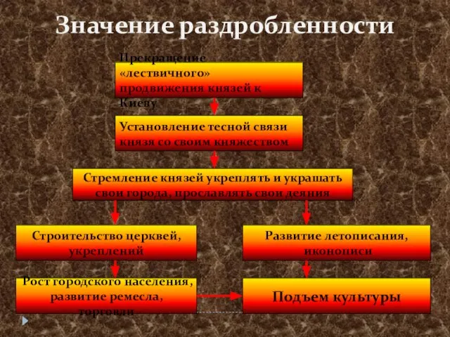 Значение раздробленности Прекращение «лествичного» продвижения князей к Киеву Установление тесной связи князя