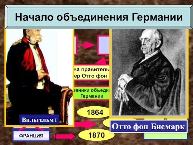 Фридрих Вильгельм IV Вильгельм I Глава правительства – канцлер Отто фон Бисмарк