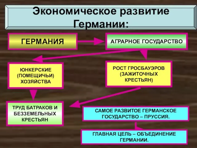 ГЕРМАНИЯ АГРАРНОЕ ГОСУДАРСТВО ЮНКЕРСКИЕ (ПОМЕЩИЧЬИ) ХОЗЯЙСТВА ТРУД БАТРАКОВ И БЕЗЗЕМЕЛЬНЫХ КРЕСТЬЯН РОСТ