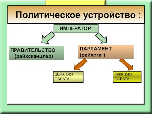 ИМПЕРАТОР ПРАВИТЕЛЬСТВО (рейхсканцлер) ПАРЛАМЕНТ (рейхстаг) ВЕРХНЯЯ ПАЛАТА НИЖНЯЯ ПАЛАТА Политическое устройство :