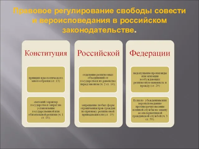 Правовое регулирование свободы совести и вероисповедания в российском законодательстве.