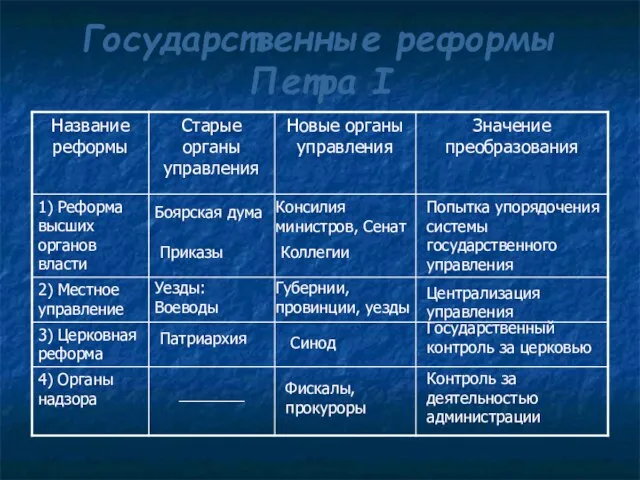 Государственные реформы Петра I Боярская дума Консилия министров, Сенат Приказы Коллегии Попытка