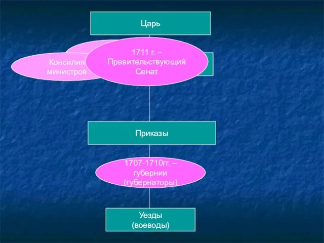 Ближняя канцелярия Консилия министров 1711 г. – Правительствующий Сенат 1707-1710гг. – губернии (губернаторы)