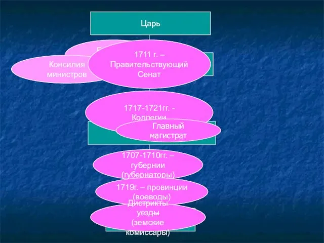 Ближняя канцелярия Консилия министров 1711 г. – Правительствующий Сенат 1707-1710гг. – губернии