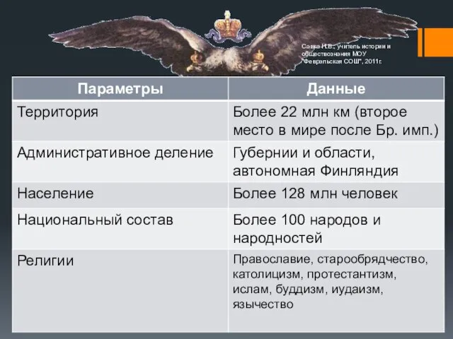 Территория и население Савка Н.В., учитель истории и обществознания МОУ "Февральская СОШ", 2011г.